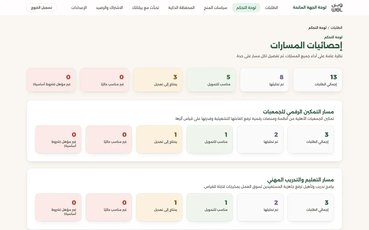 لوحة التحكم: مؤشرات المسارات مجتمعة، ثم بطاقة لكل مسار بالمؤشرات نفسها.